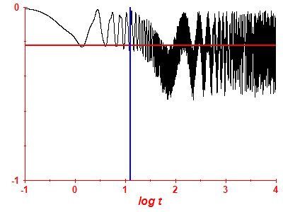 Survival probability log